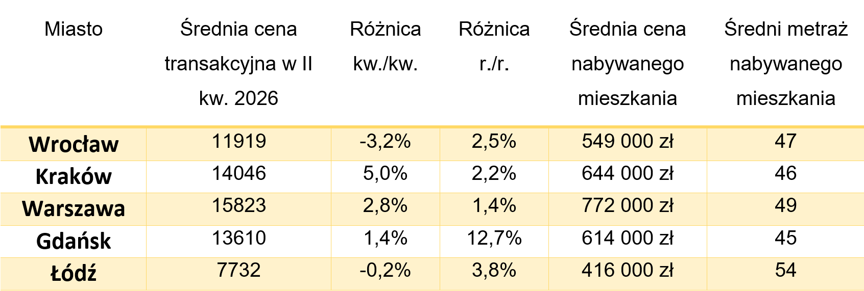 Średnie ceny transakcyjne m kw. mieszkań na rynku wtórnym w II kw. 2026. Wyliczenia własne Metrohouse.