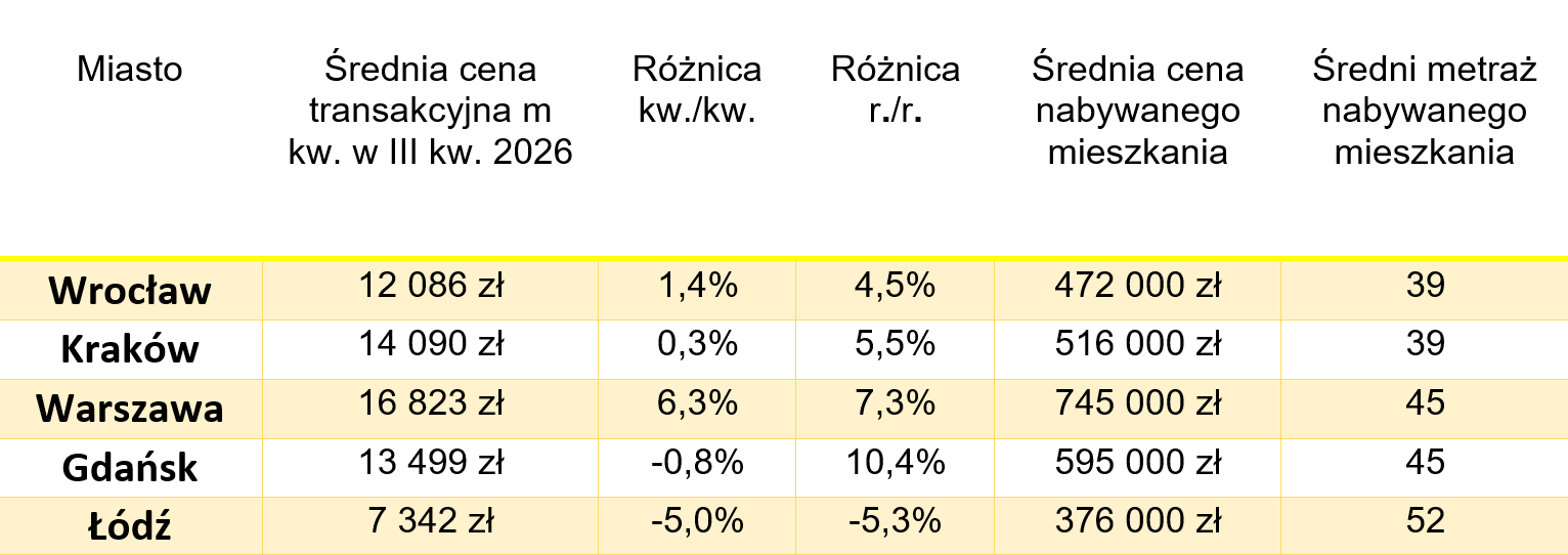 Średnie ceny transakcyjne m kw. mieszkań na rynku wtórnym w III kw. 2026. Wyliczenia własne Metrohouse.