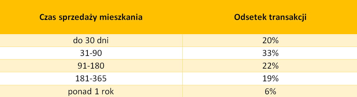 Czas sprzedaży mieszkania z rynku wtórnego w okresie I-VI 2025 r. na podstawie transakcji przeprowadzonych przez Agentów sieci biur Metrohouse.