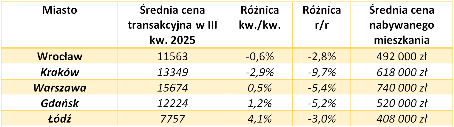 Źródło: obliczenia własne Metrohouse na podstawie cen transakcyjnych.