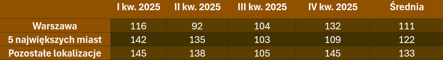 Średni czas sprzedaży mieszkań na rynku wtórnym w dniach. Źródło: Barometr Metrohouse i Credipass