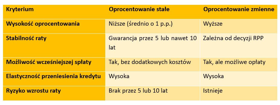 oprocentowanie kredytu hipotecznego 2025