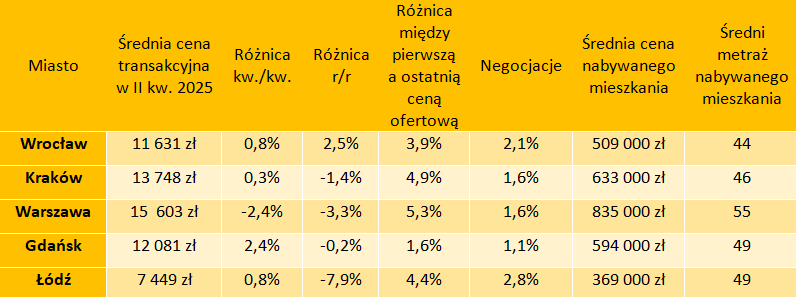 Źródło: transakcje dokonane przez agentów nieruchomości Metrohouse