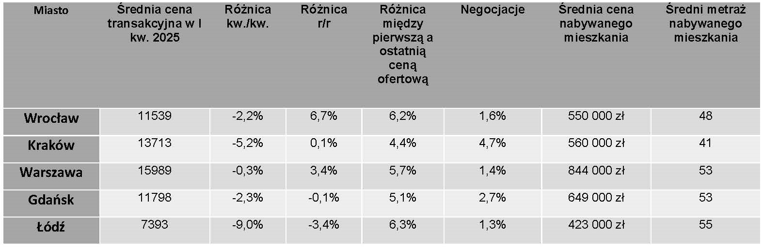 Wyliczenia w oparciu o dane transakcyjne Metrohouse Franchise S.A.