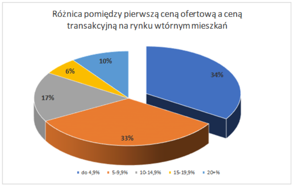 Dane na podstawie transakcji sprzedaży mieszkań z rynku wtórnego przez pośredników Metrohouse II-III 2025 r.